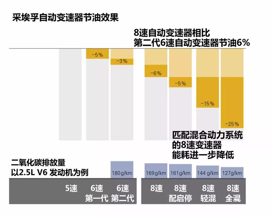 采埃孚（ZF）變速箱節(jié)油效果